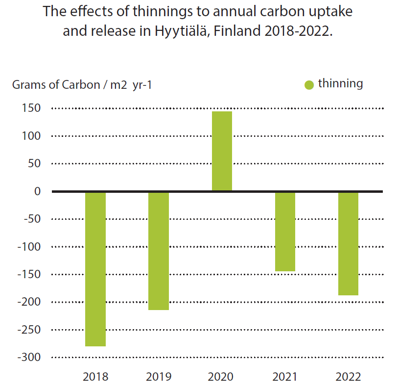 Forest carbon sinks under pressure ICOS